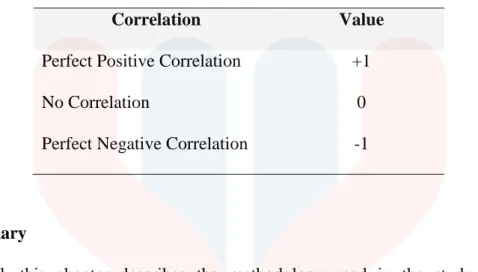 Table 3.9.3 Pearson Correlation Coefficient 