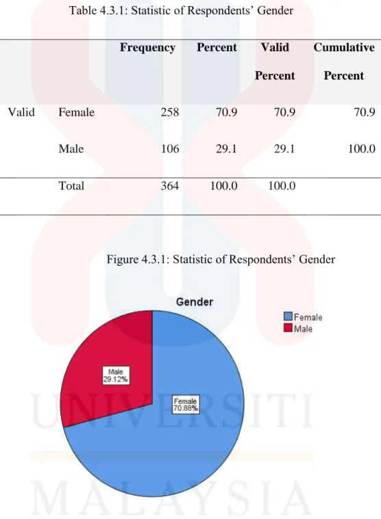 Table 4.3.1: Statistic of Respondents’ Gender  Frequency  Percent  Valid 