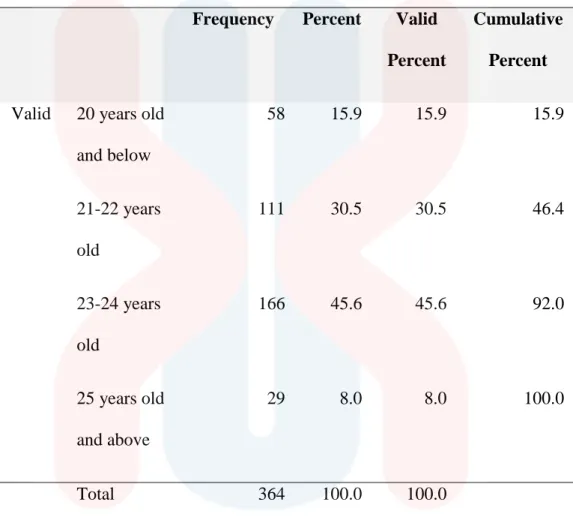Table 4.3.2: Statistic of Respondents’ Age  Frequency  Percent  Valid 