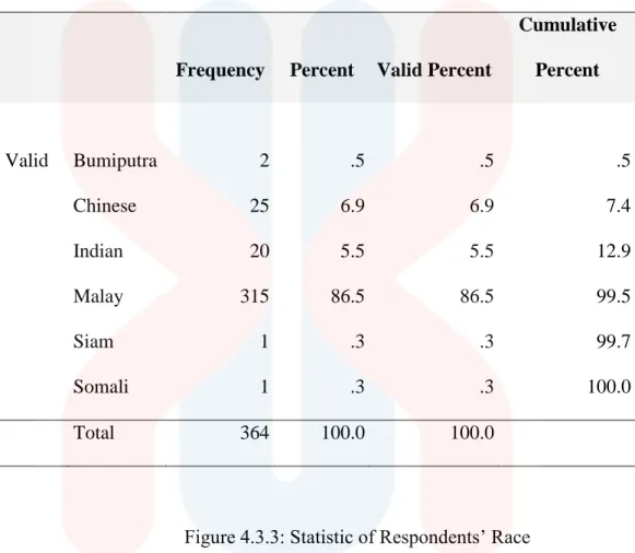 Table 4.3.3: Statistic of Respondents’ Race 