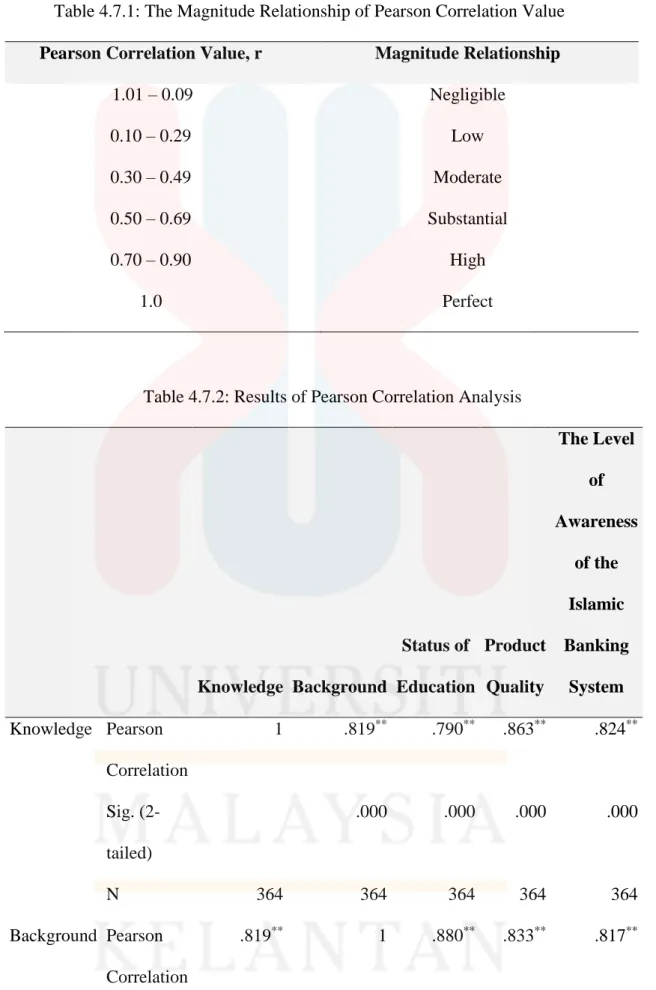 Table 4.7.1: The Magnitude Relationship of Pearson Correlation Value  Pearson Correlation Value, r  Magnitude Relationship 