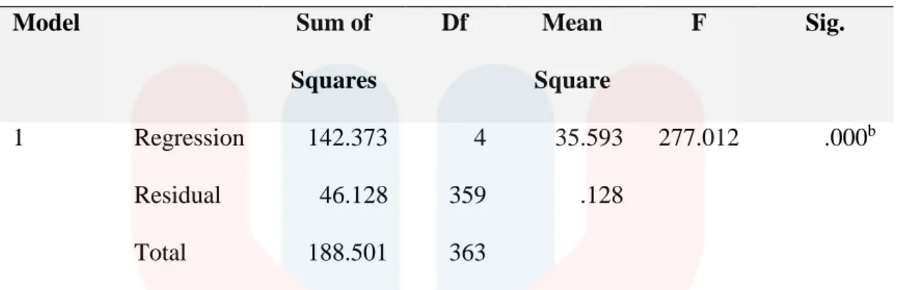Table 4.8.2: ANOVA table 