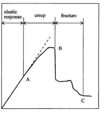 Figure 7: Yielding of Waxy Crude Oil Phases  