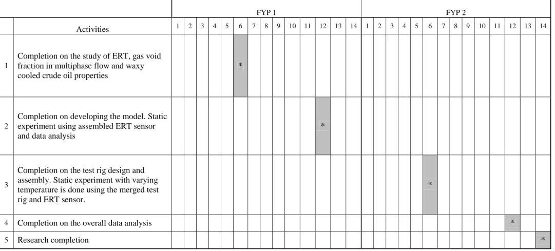 Table 2: Key Milestones 