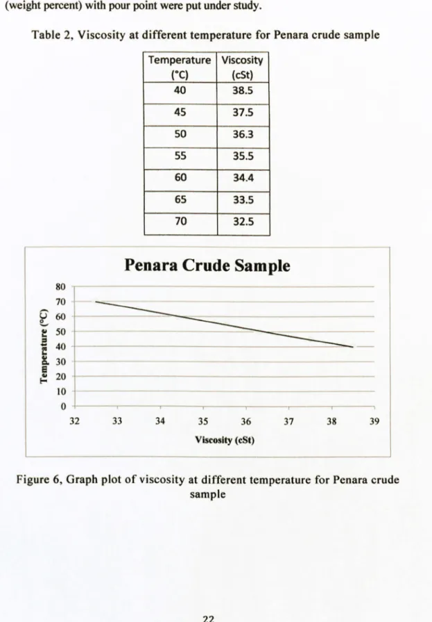 Table  2, Viscosity  at different  temperature for  Penara crude sample  Temperature 