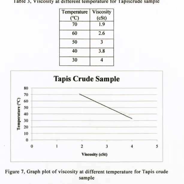 Table  3,  Viscosity  at  different  temperature  for  Tapiscrude  sample  Temperature 
