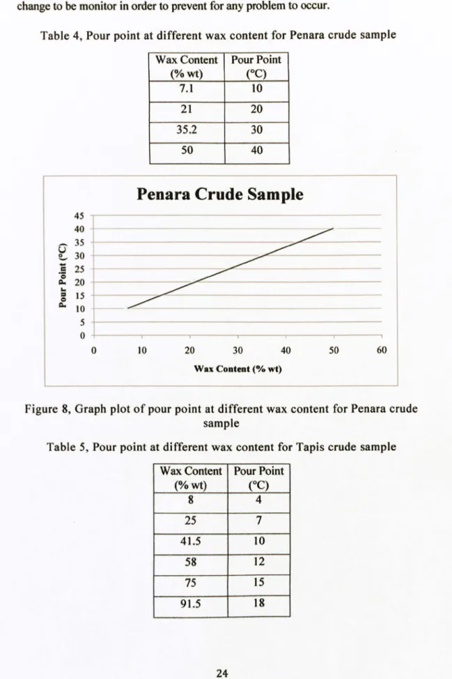 Table  4, Pour point  at different  wax content for  Penara crude sample 