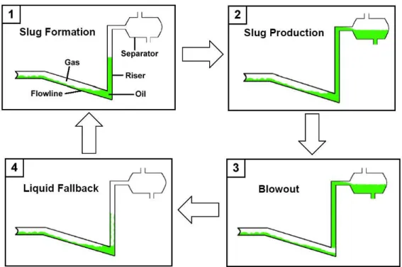 Figure 2.8: Schematic diagram of severe slugging process 