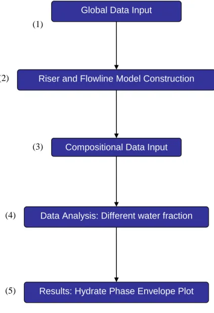 Figure 3.2: Steps of generating hydrate phase envelope using PIPESIM Global Data Input 