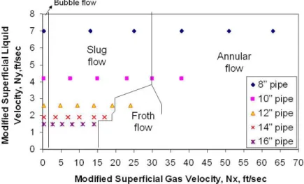 Figure 4.1f: Vertical flow for different internal pipeline diameters at 9,000 bpd 