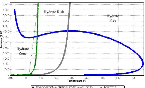 Figure 4.2b: Phase envelope plot with 0.1% bbl/bbl of water fraction 