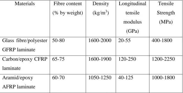 TABLE 1. Mechanical properties of different composite materials (Head, 1996)  Materials  Fibre content 