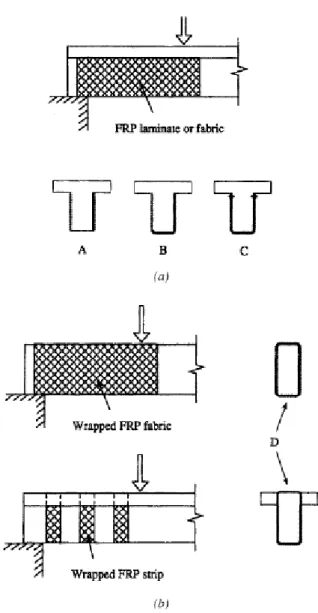 FIGURE 1. Strengthening configuration of external FRP (Triantafillou, 1998). 