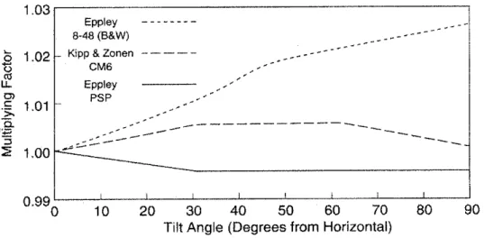Figure 2.2: Effects of inclination of pyranometers on calibration