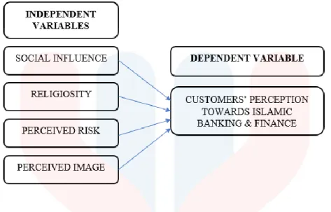 Figure 2.4: The Conceptual Framework for Factors Influencing Customer’s Perception  Towards IBF among SAB Students in UMK