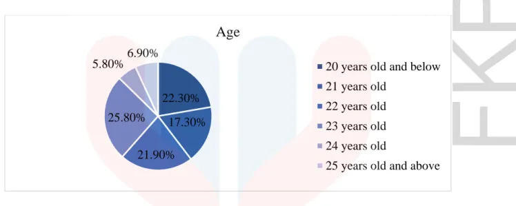 Figure 4.3.1: Demographic Based on Age 