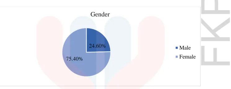 Figure 4.3.2: Demographic Based on Gender 