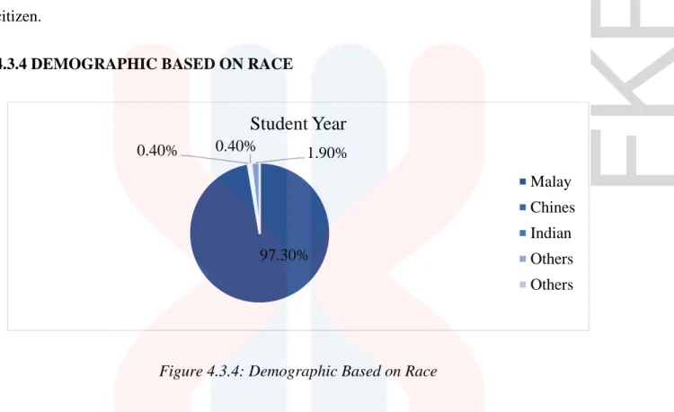 Figure 4.3.4: Demographic Based on Race 