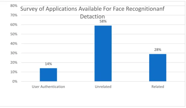 Figure 1:Survey Of Appplication For Face Recognition of Google Play store