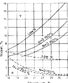 Figure 2.5.  Effect of Nitrogen  on  Austenite  Loop  f30). 