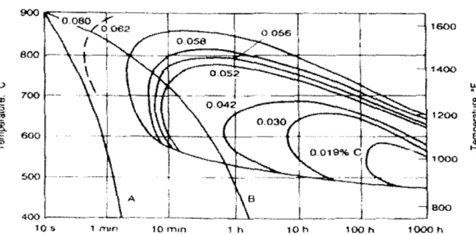 Figure  2.6. Time- Temperature Curves Showing Fffect  or  Carbon Content on  Carbide Precipitation  [31]