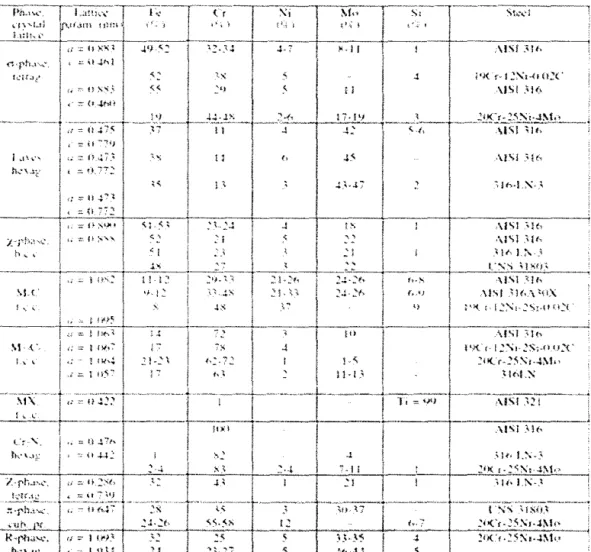 Table 2.2.  Secondary Phases  in  Austenitic  Stainless Steels without Concentrations  of  Non-Metallic  Elements  [35]