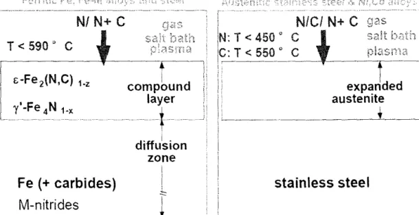 Figure 2.16.  Low Temperature Surface Hardening ofFe-based Alloys [I 05]. 