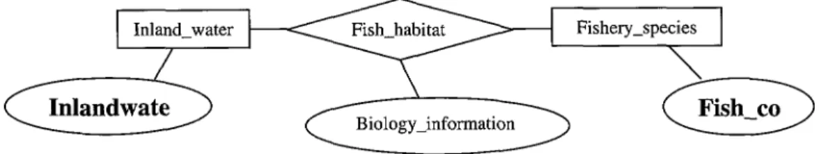 Figure 2:  Relation between Inland_water and Fisheries_species entities