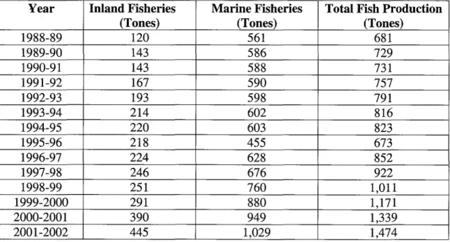 Table 2:  Total  productions  of fish  and prawn  from both inland  and  marine fisheries  in  Myanmar.