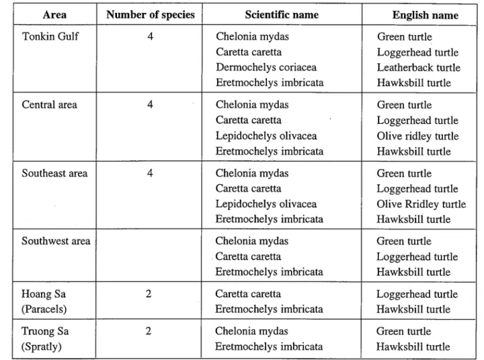 Table 1:  Marine turtles species and their distribution in Vietnam sea water.