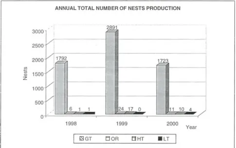 Figure 2: Annual number of nests laid in Sarawak: 1998 - 2000
