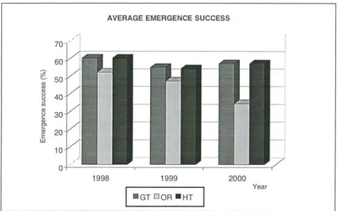 Figure 5. Average emergence success for each species: 1998 - 2000