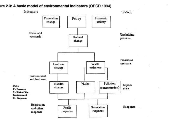 Figure 2.3: A basic model of environmental indicators (OECD 1994)