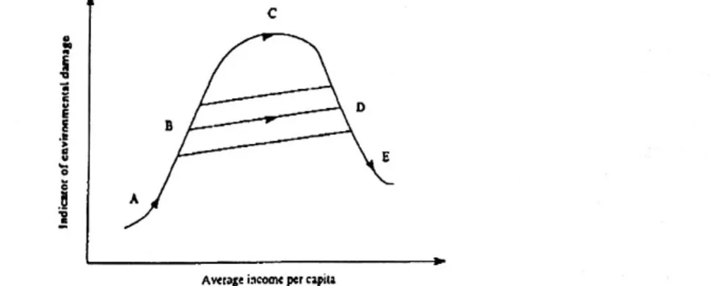 Figure 2.4: Tunneling through a bell-shaped Environmental Kuznets Curve (Atkinson et al 1997)