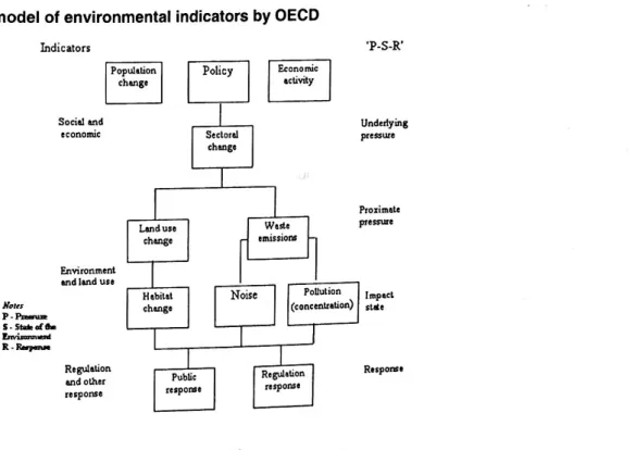 Figure 1: A basic model of environmental indicators by OECD