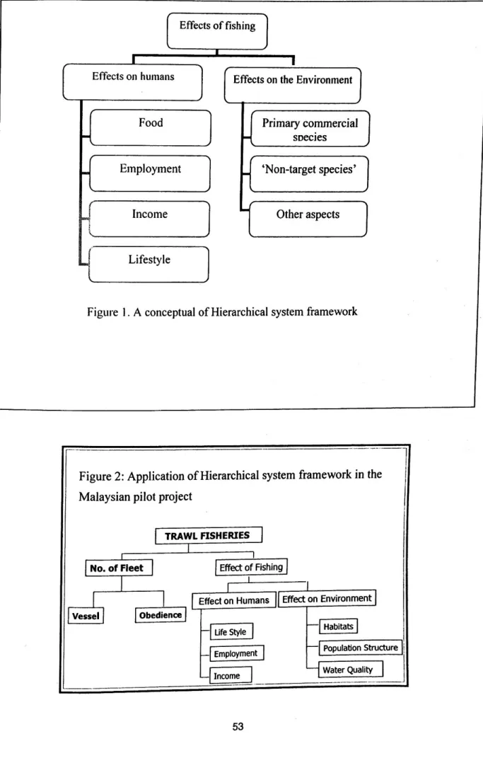 Figure 2: Application of Hierarchical system framework in the Malaysian pilot project