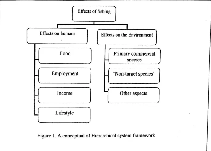 Figure 1. A conceptual of Hierarchical system framework