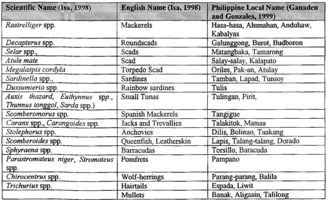 Table 1. Small Pelagic Resources of the South China Sea (Potential Transboundary Shared  Stocks) as Listed by Isa (1998) and as recorded in the Philippines
