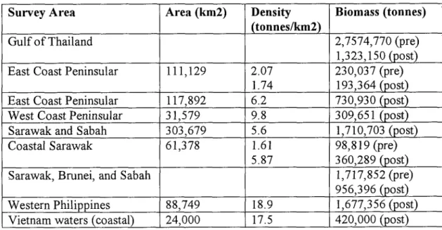 Table  2  indicates  the  estimated  biomass  and  density  of pelagic  fish  in the  South  China  Sea  area