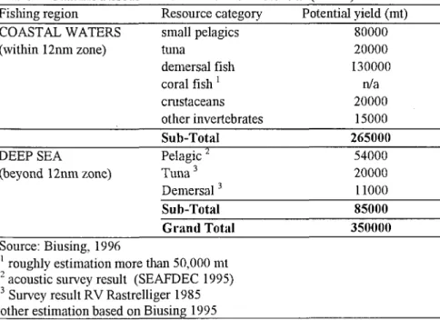 Table 1 - Marine Resource Fish Production Potential (Sabah)