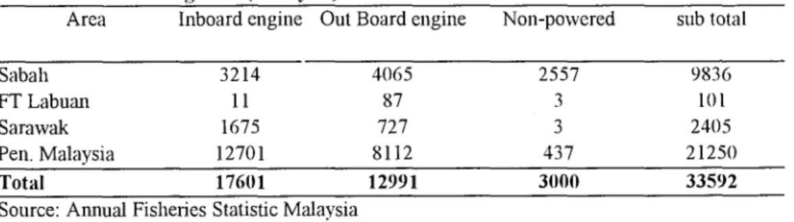Table 2:  Total Fishing Boat (Malaysia)  1997