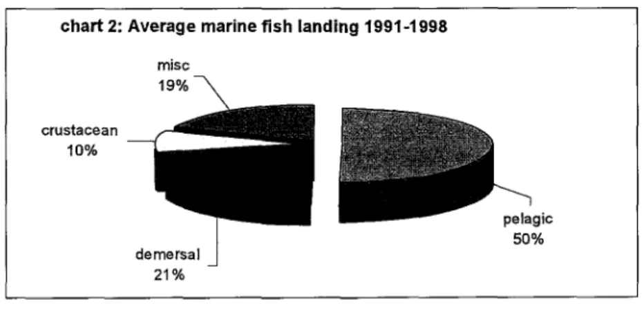 Table 11: Pelagic Fish Production (Sabah)  1991-1997 Unit: metric tonnes