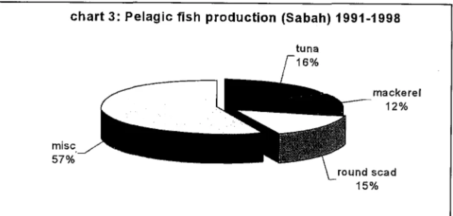 Table 12: Marine fish landing quantity based on resource (Sabah) 1995-1998