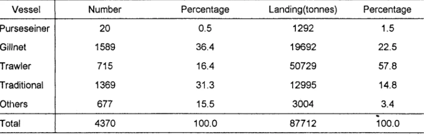 Table 1:  Number of fishing vessels and landing, 1997