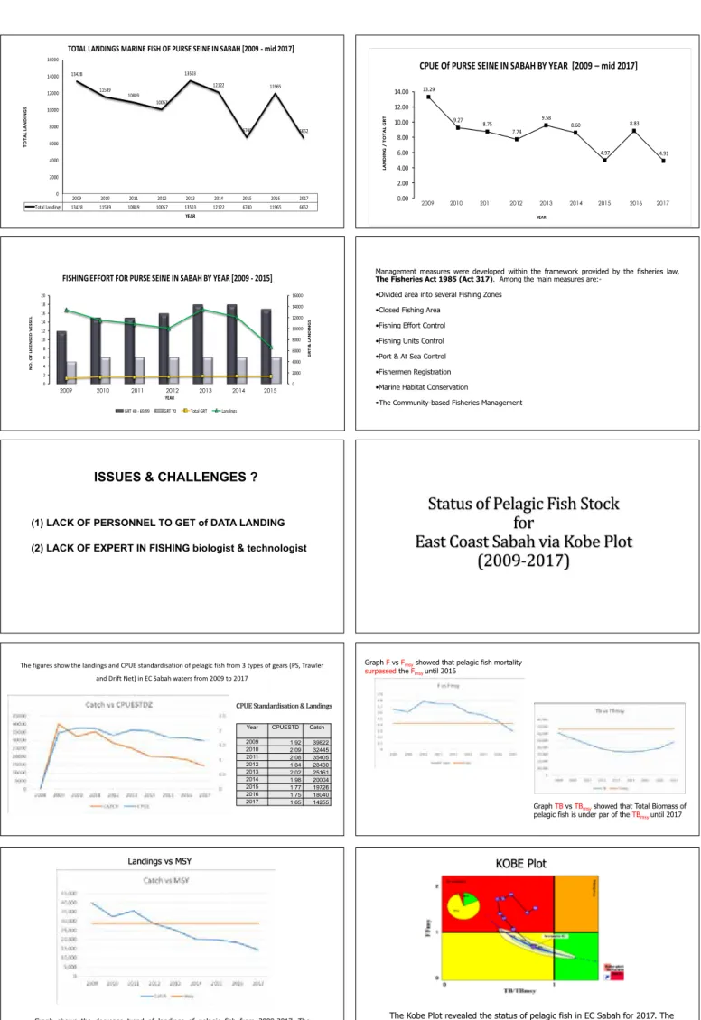 Graph F vs F msy showed that pelagic fish mortality surpassed the F msy  until 2016