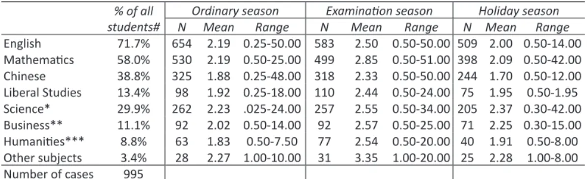 Table 1 shows the intensity of tutoring. English, mathematics and Chinese were the most  popular subjects, in which many students received one to two hours of tutoring per week during  the ordinary and holiday seasons, and more during the examination seaso