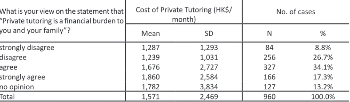 Table 3 indicates the responses to the question whether the costs of tutoring were a burden to  the students’ families