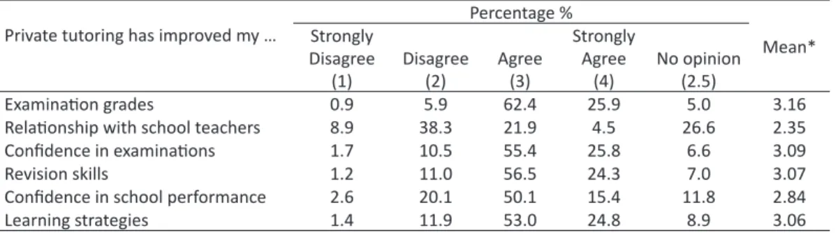 Table 4: Students’ perceptions of effectiveness of private tutoring  Private tutoring has improved my …