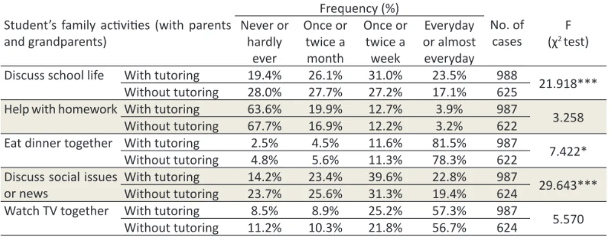 Table 6 is related to Table 5 with a focus on family activities. Compared to those without  tutoring, students with tutoring spent more time with their families (parents or/and grandparents)  in discussing school life, eating dinner together, discussing so