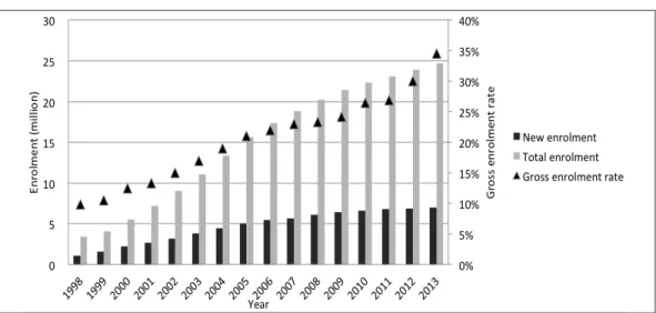 Figure 1 Total student enrollments, 1998-2013 (ten thousand) 
